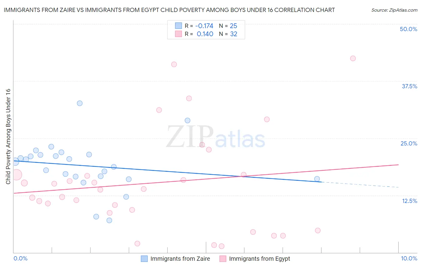 Immigrants from Zaire vs Immigrants from Egypt Child Poverty Among Boys Under 16