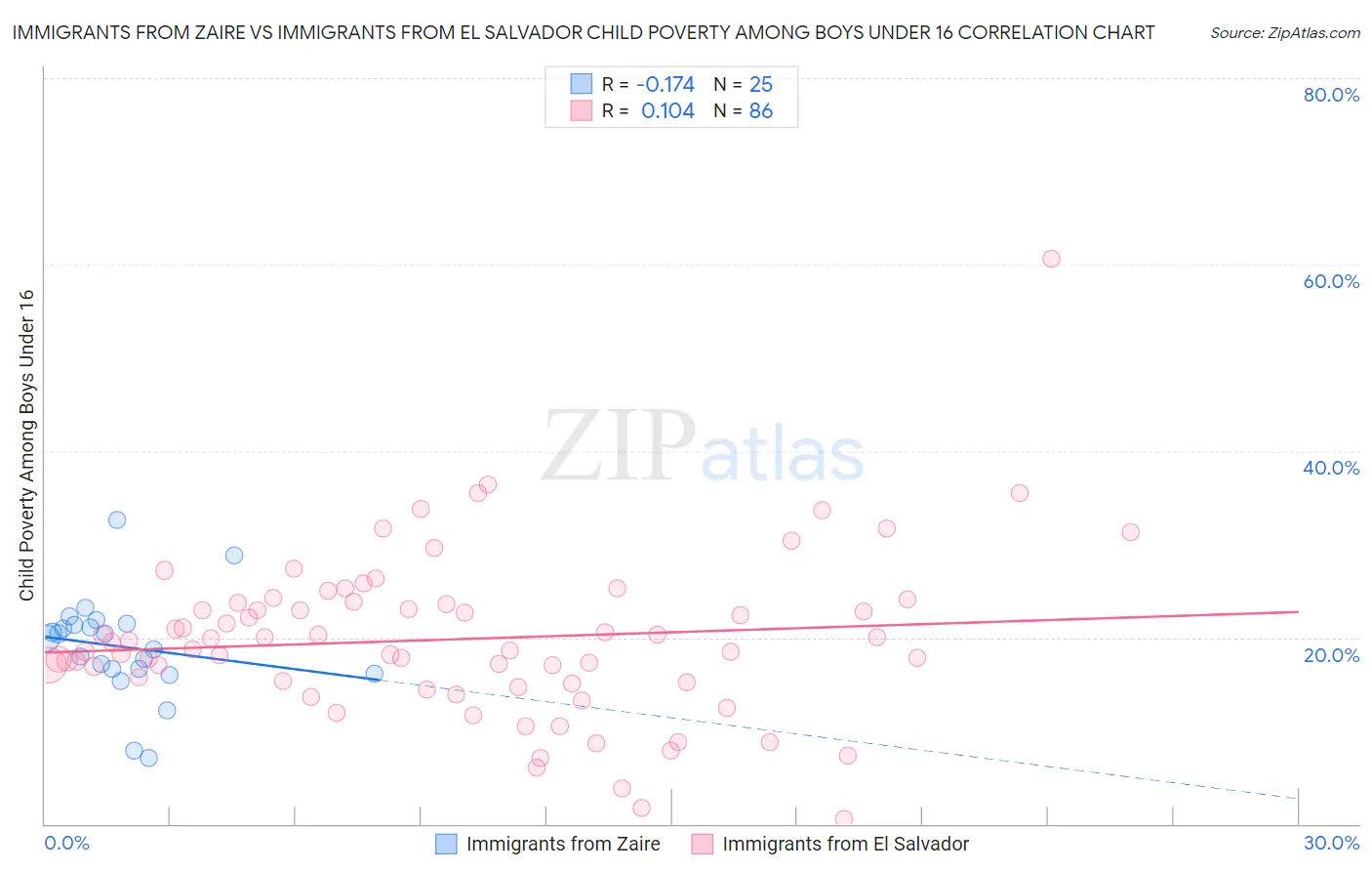 Immigrants from Zaire vs Immigrants from El Salvador Child Poverty Among Boys Under 16