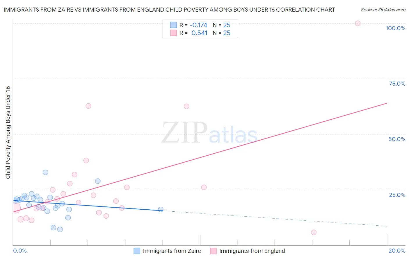 Immigrants from Zaire vs Immigrants from England Child Poverty Among Boys Under 16