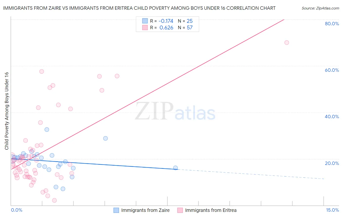 Immigrants from Zaire vs Immigrants from Eritrea Child Poverty Among Boys Under 16