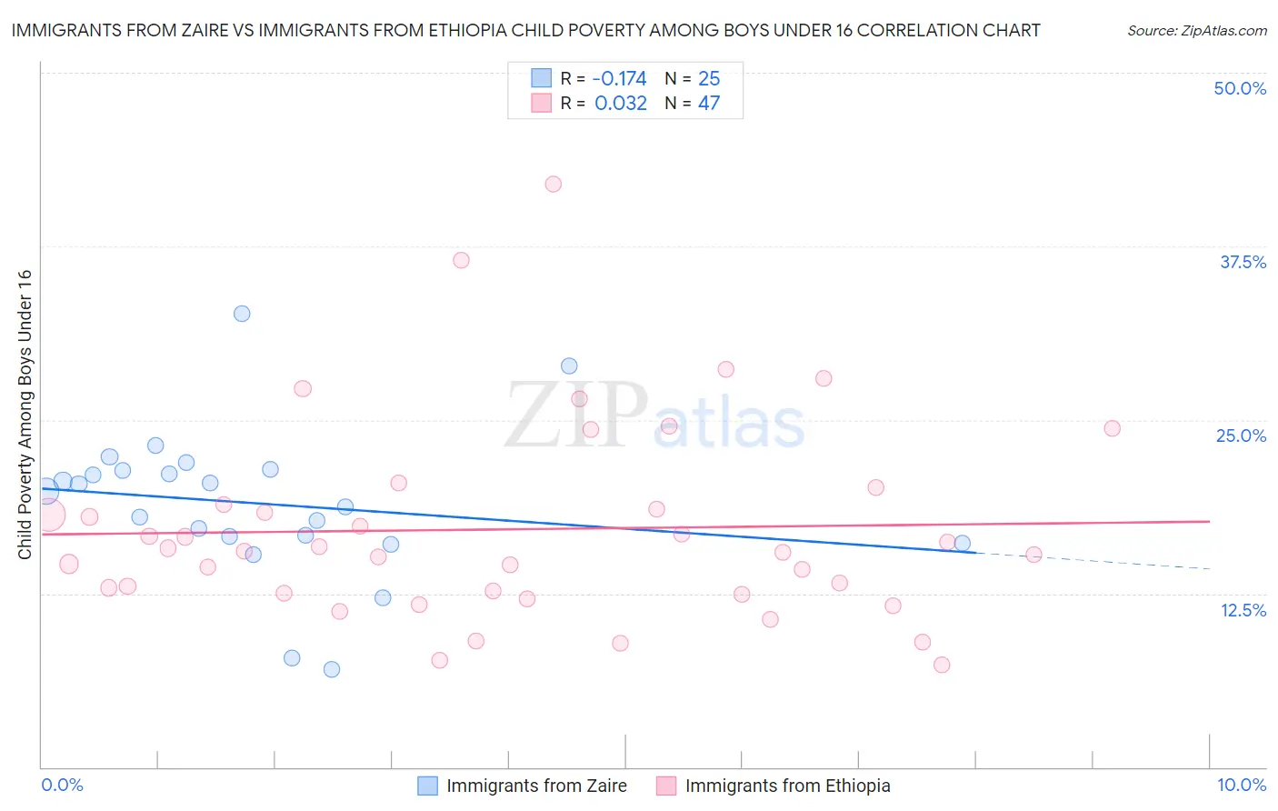 Immigrants from Zaire vs Immigrants from Ethiopia Child Poverty Among Boys Under 16