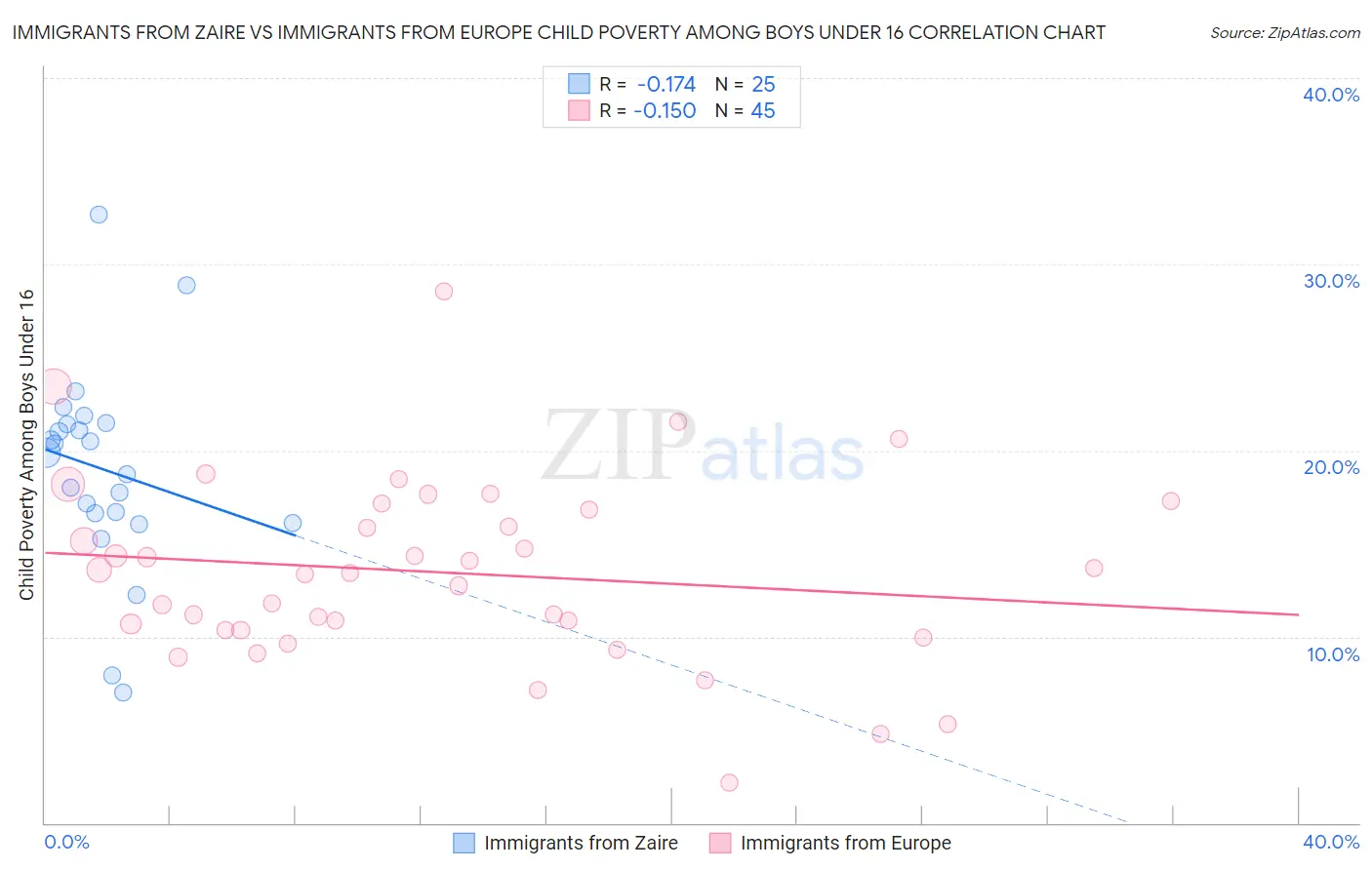 Immigrants from Zaire vs Immigrants from Europe Child Poverty Among Boys Under 16