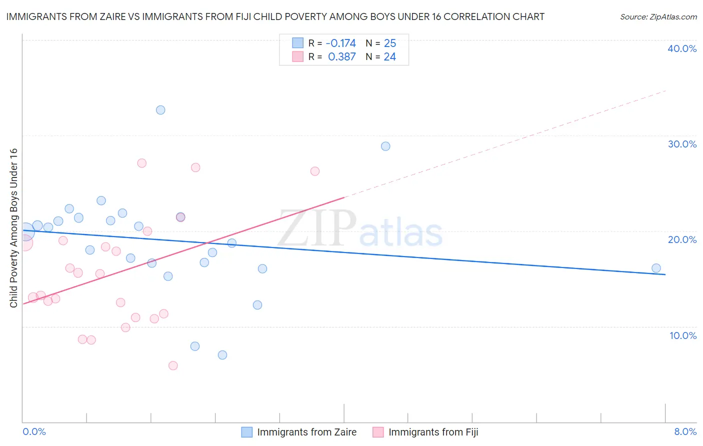 Immigrants from Zaire vs Immigrants from Fiji Child Poverty Among Boys Under 16