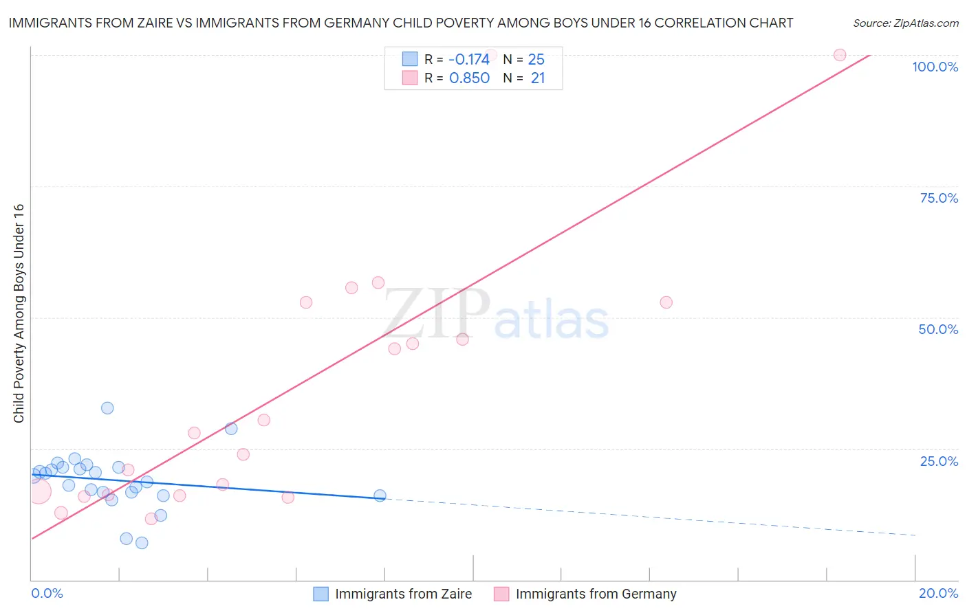 Immigrants from Zaire vs Immigrants from Germany Child Poverty Among Boys Under 16