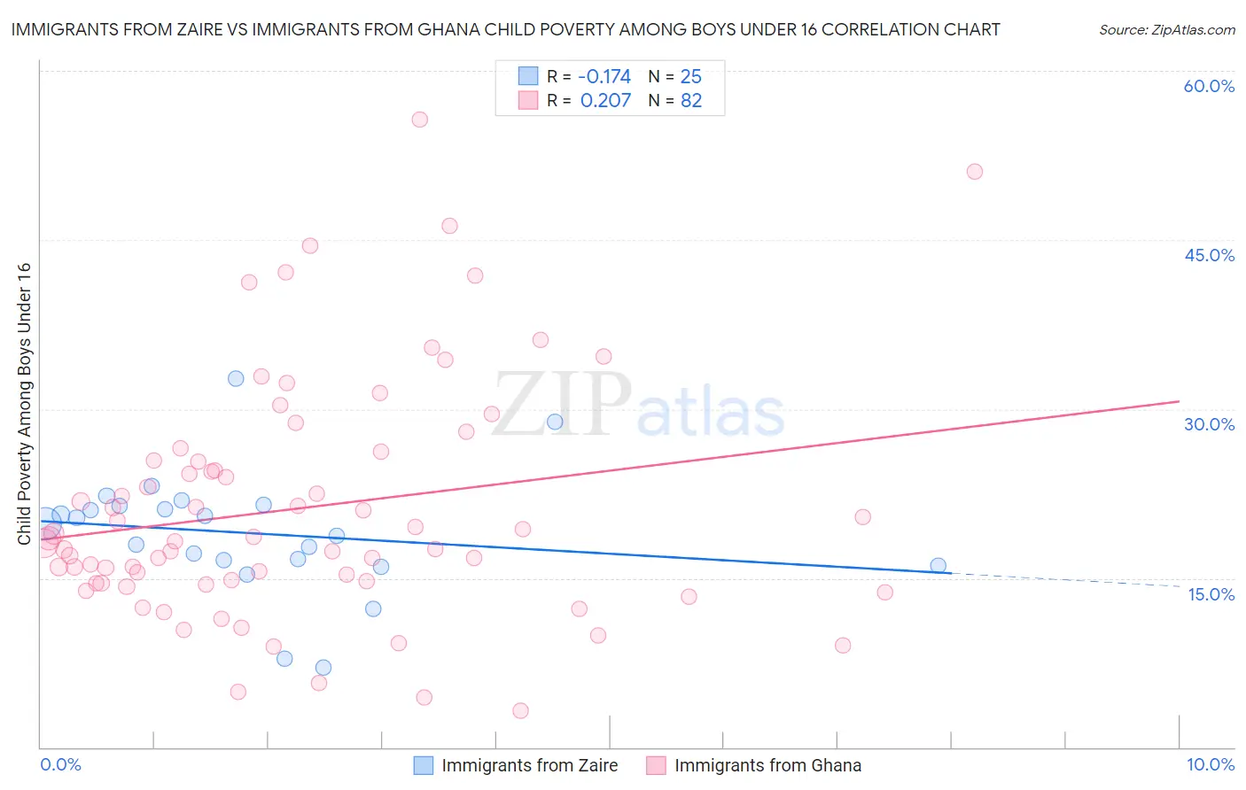 Immigrants from Zaire vs Immigrants from Ghana Child Poverty Among Boys Under 16