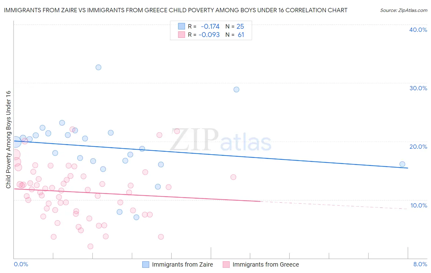 Immigrants from Zaire vs Immigrants from Greece Child Poverty Among Boys Under 16