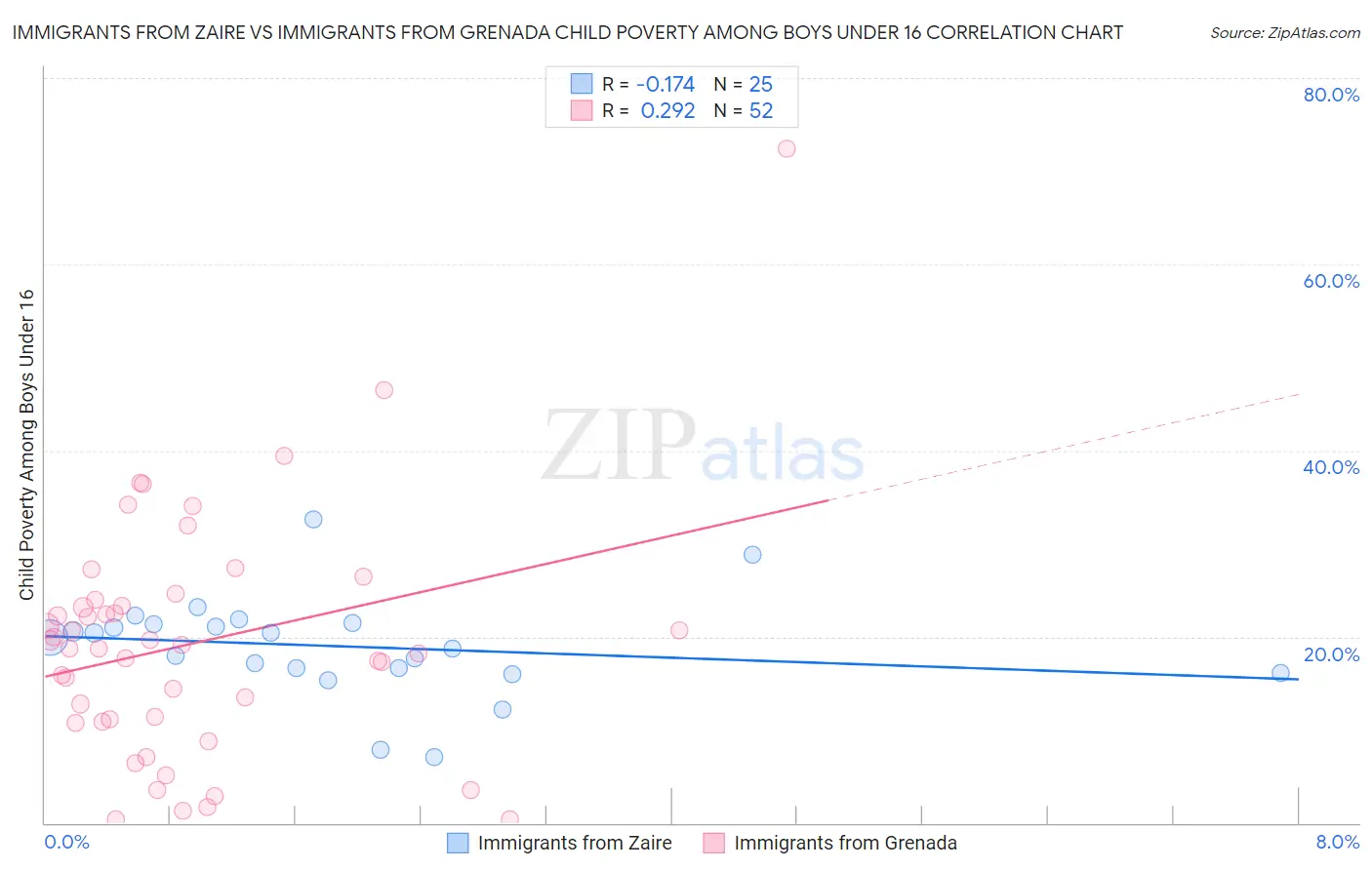 Immigrants from Zaire vs Immigrants from Grenada Child Poverty Among Boys Under 16