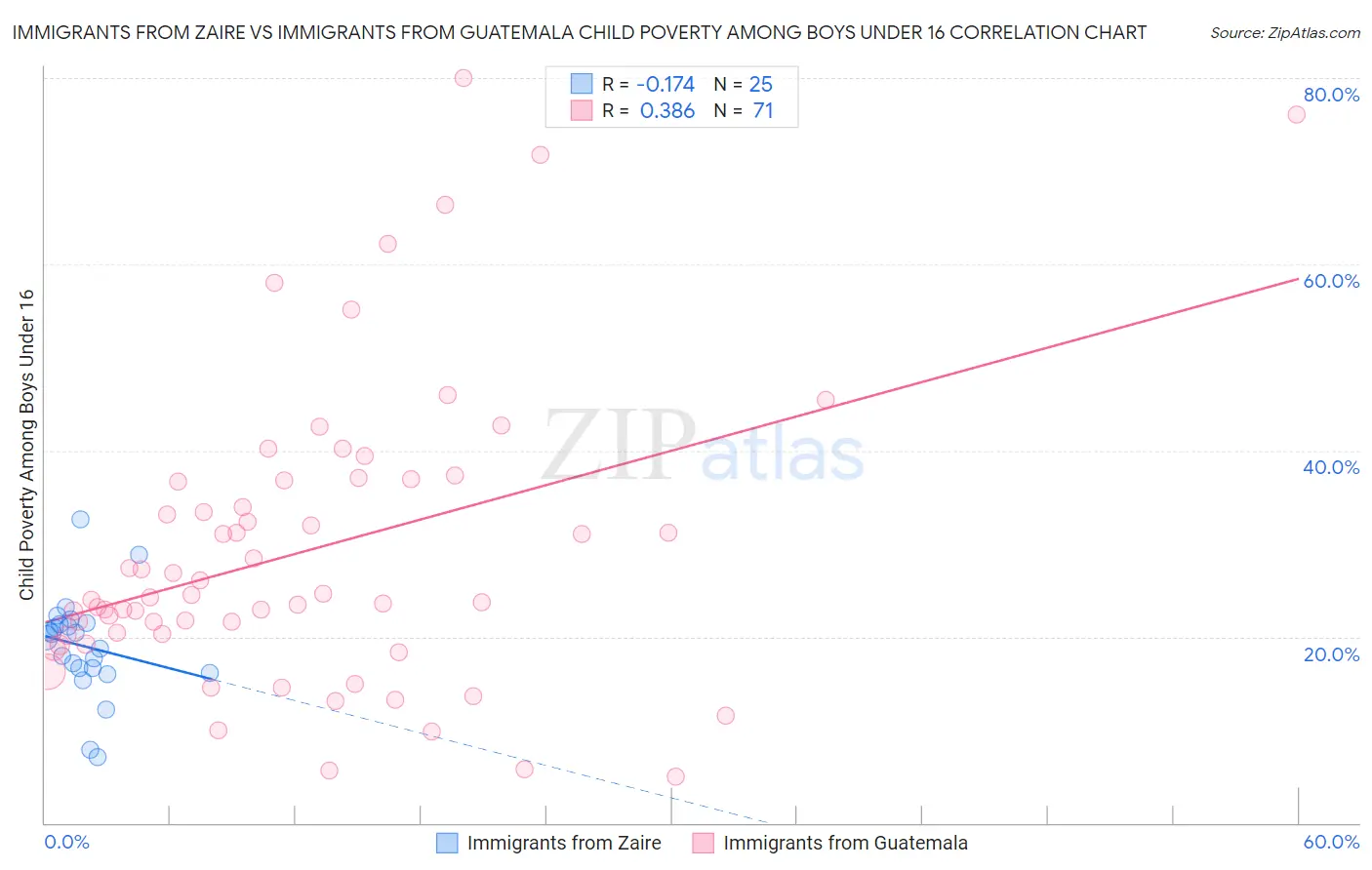 Immigrants from Zaire vs Immigrants from Guatemala Child Poverty Among Boys Under 16