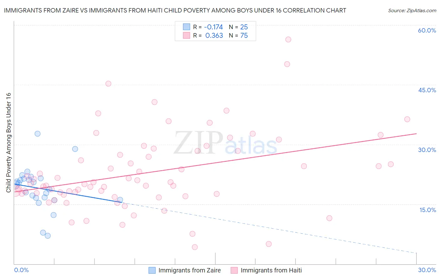 Immigrants from Zaire vs Immigrants from Haiti Child Poverty Among Boys Under 16