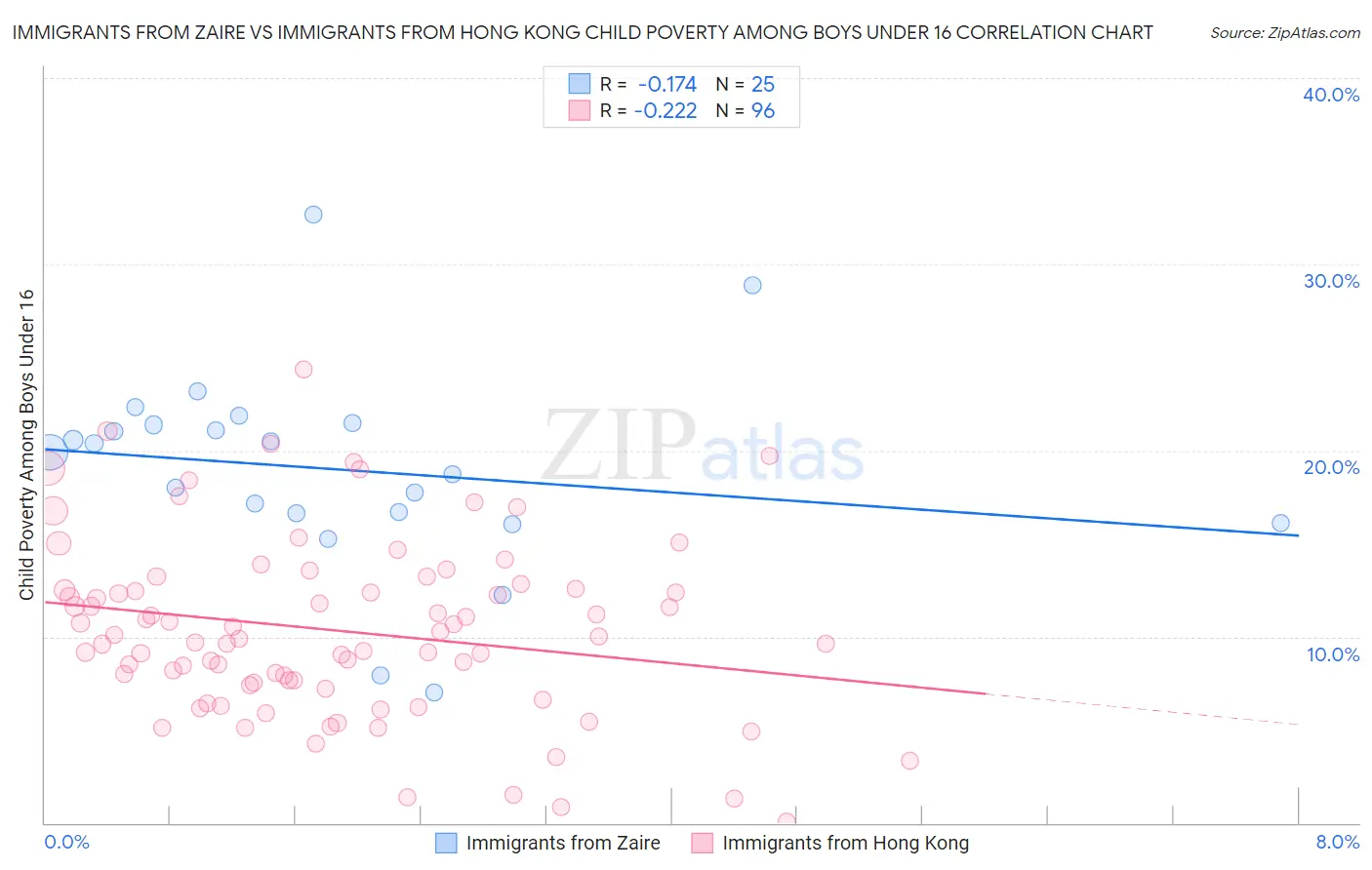 Immigrants from Zaire vs Immigrants from Hong Kong Child Poverty Among Boys Under 16