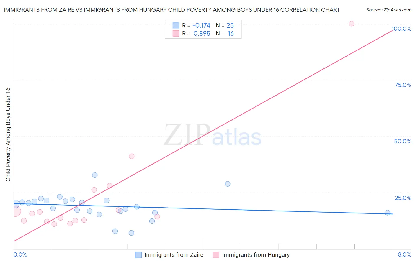 Immigrants from Zaire vs Immigrants from Hungary Child Poverty Among Boys Under 16