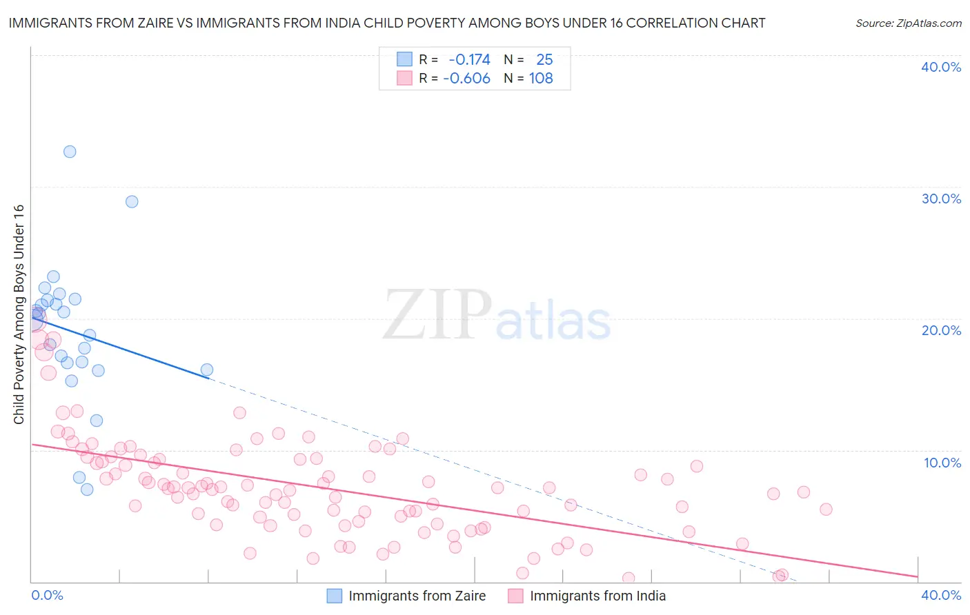 Immigrants from Zaire vs Immigrants from India Child Poverty Among Boys Under 16