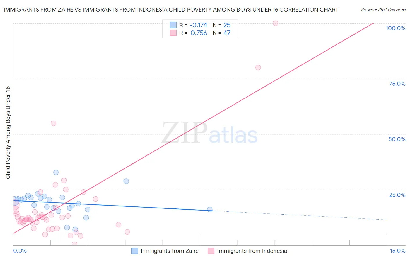 Immigrants from Zaire vs Immigrants from Indonesia Child Poverty Among Boys Under 16