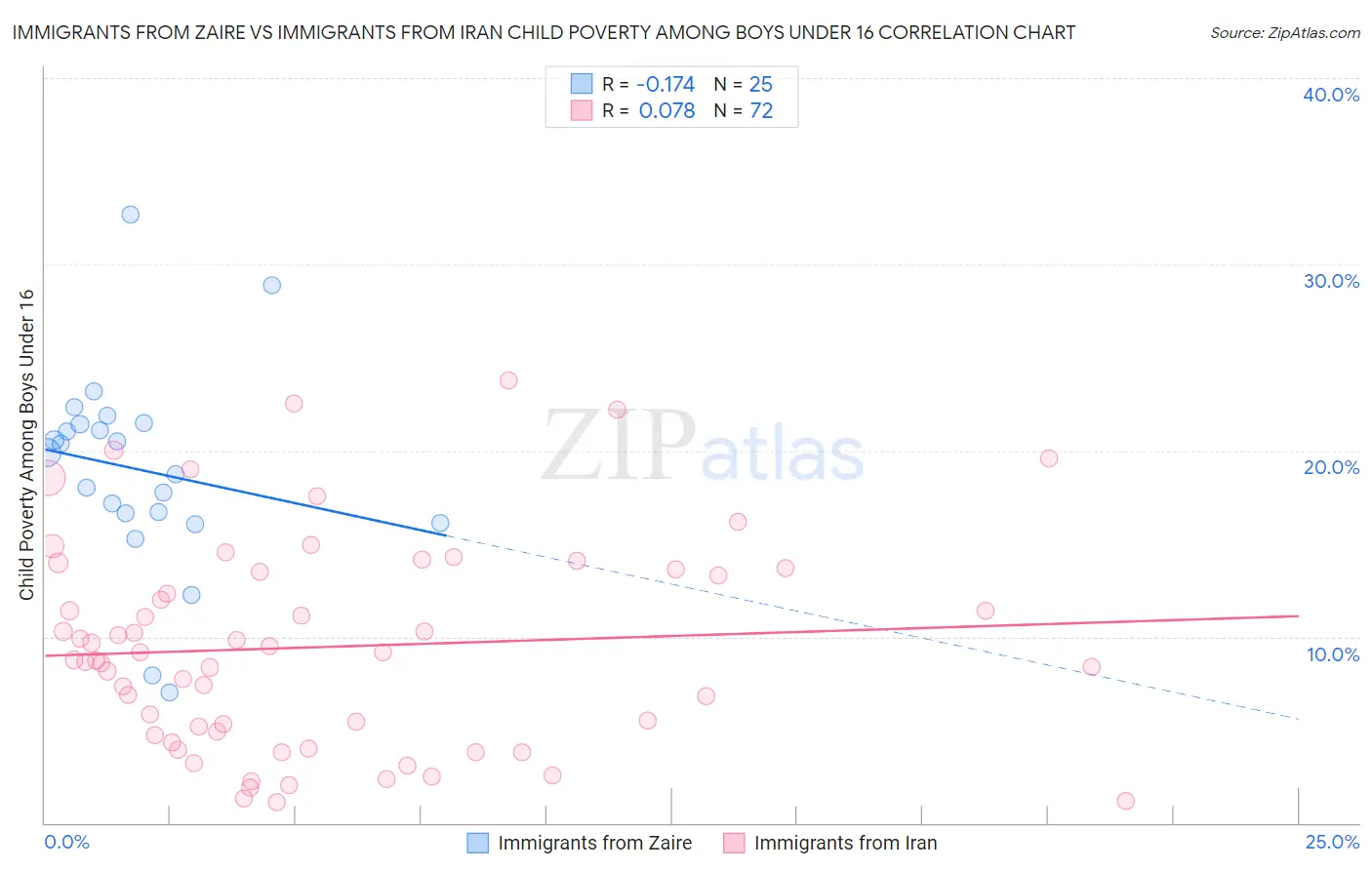 Immigrants from Zaire vs Immigrants from Iran Child Poverty Among Boys Under 16