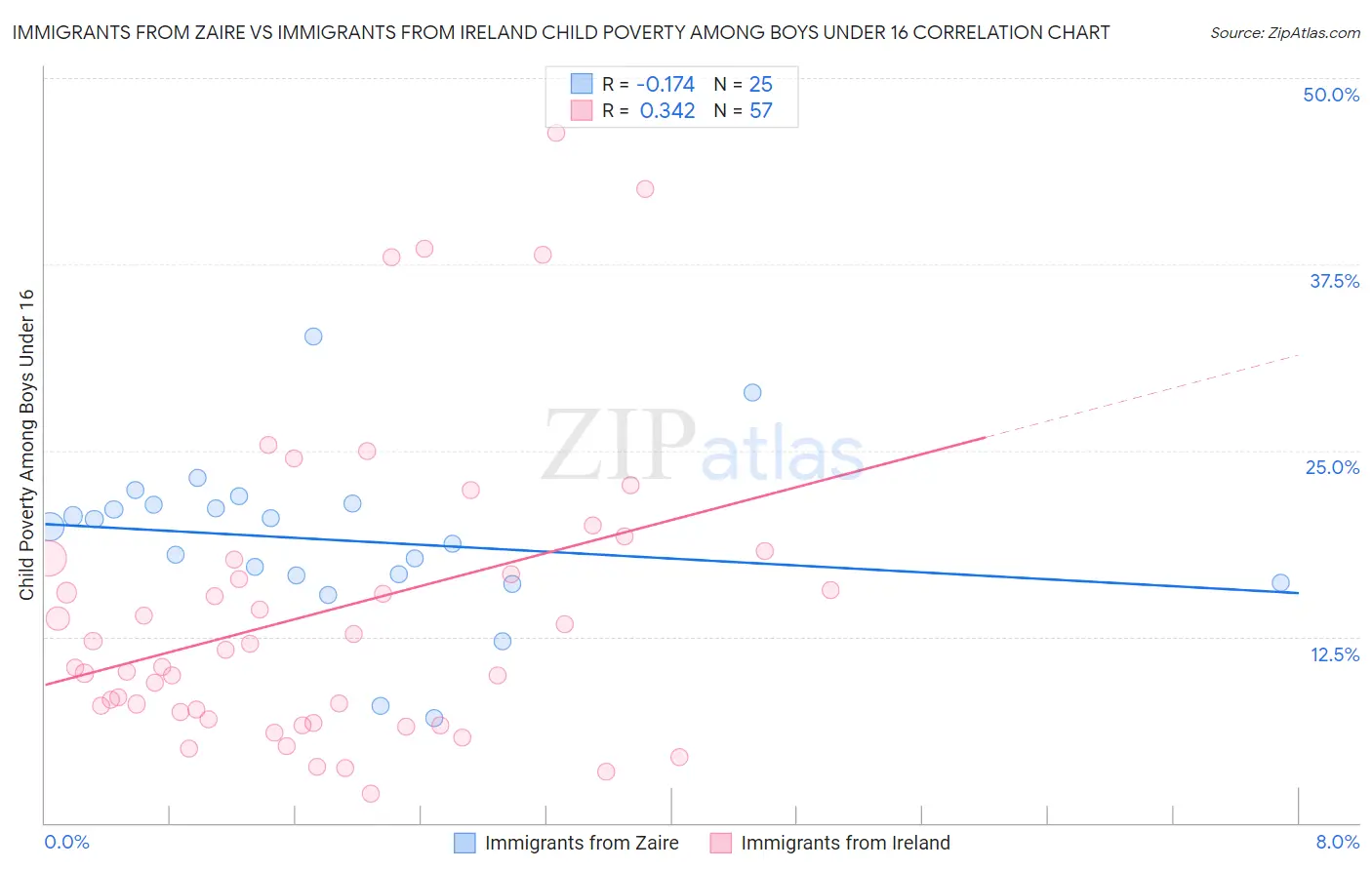 Immigrants from Zaire vs Immigrants from Ireland Child Poverty Among Boys Under 16