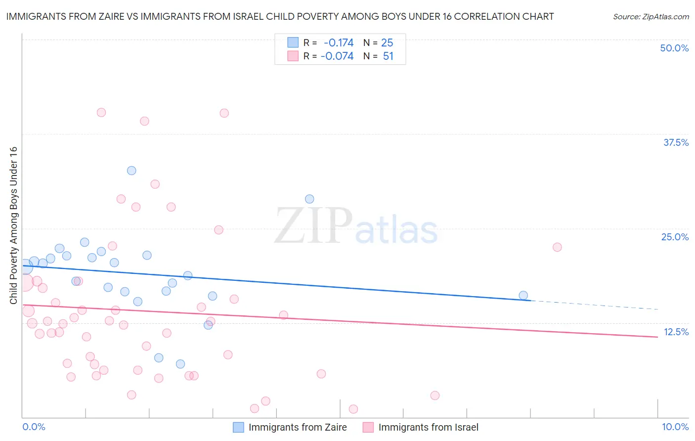Immigrants from Zaire vs Immigrants from Israel Child Poverty Among Boys Under 16