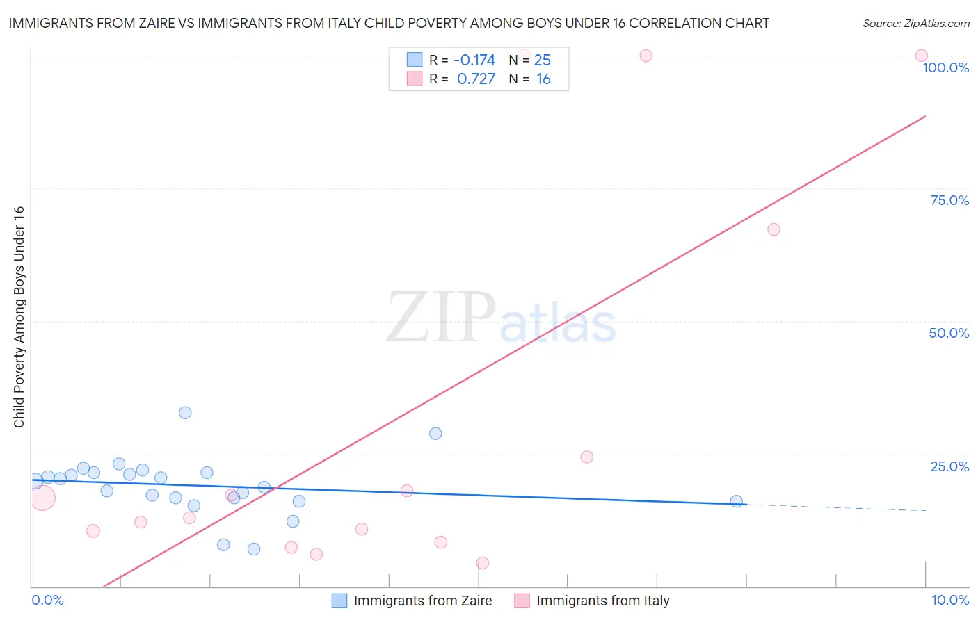 Immigrants from Zaire vs Immigrants from Italy Child Poverty Among Boys Under 16