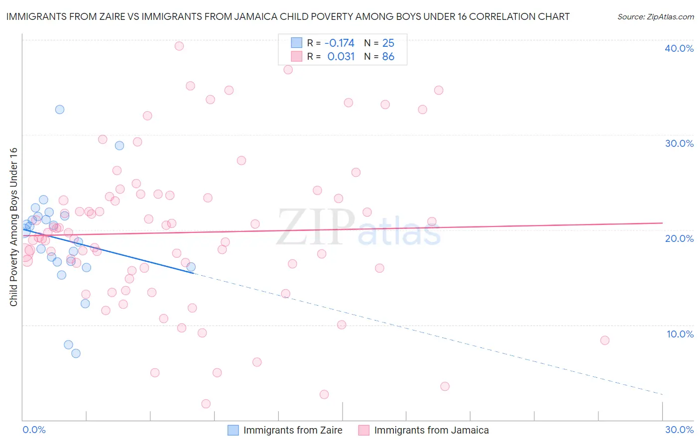 Immigrants from Zaire vs Immigrants from Jamaica Child Poverty Among Boys Under 16