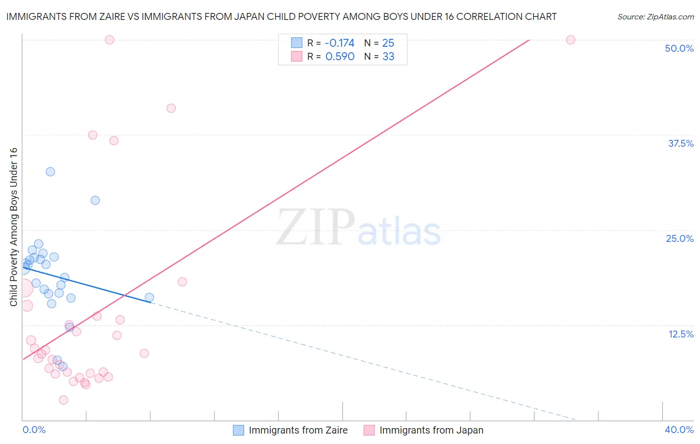 Immigrants from Zaire vs Immigrants from Japan Child Poverty Among Boys Under 16