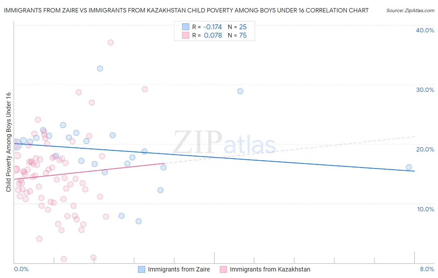 Immigrants from Zaire vs Immigrants from Kazakhstan Child Poverty Among Boys Under 16