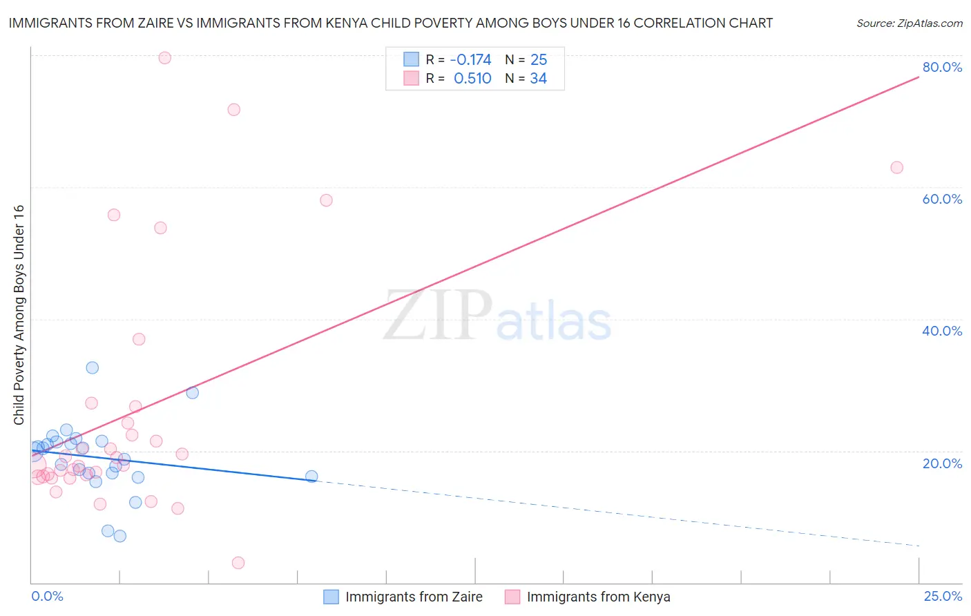 Immigrants from Zaire vs Immigrants from Kenya Child Poverty Among Boys Under 16