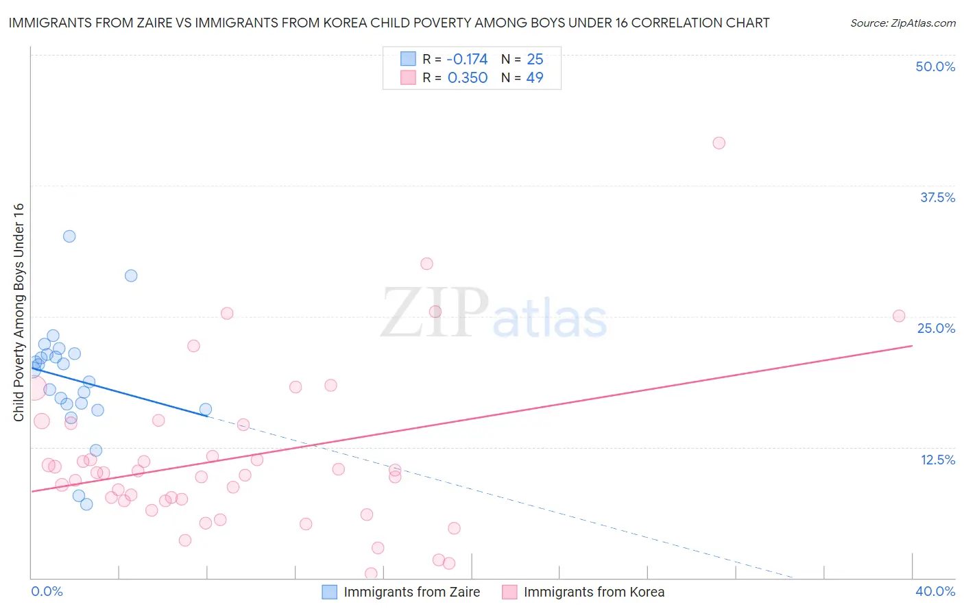 Immigrants from Zaire vs Immigrants from Korea Child Poverty Among Boys Under 16