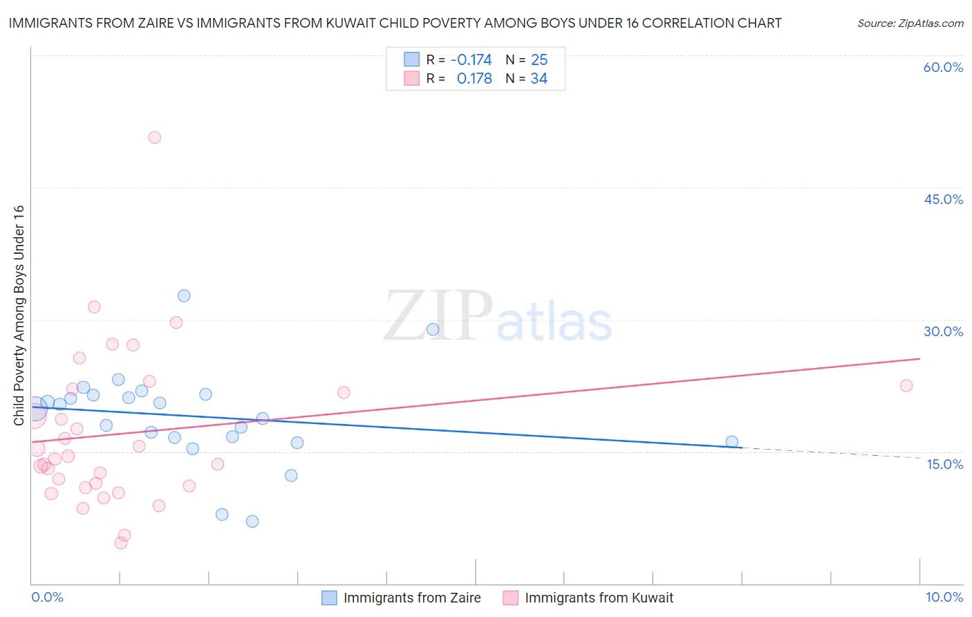 Immigrants from Zaire vs Immigrants from Kuwait Child Poverty Among Boys Under 16