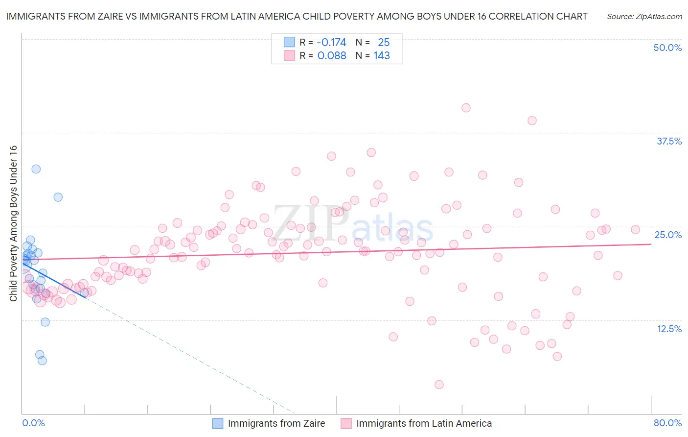 Immigrants from Zaire vs Immigrants from Latin America Child Poverty Among Boys Under 16