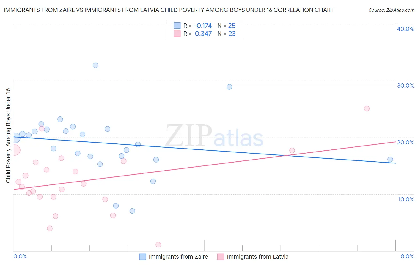 Immigrants from Zaire vs Immigrants from Latvia Child Poverty Among Boys Under 16
