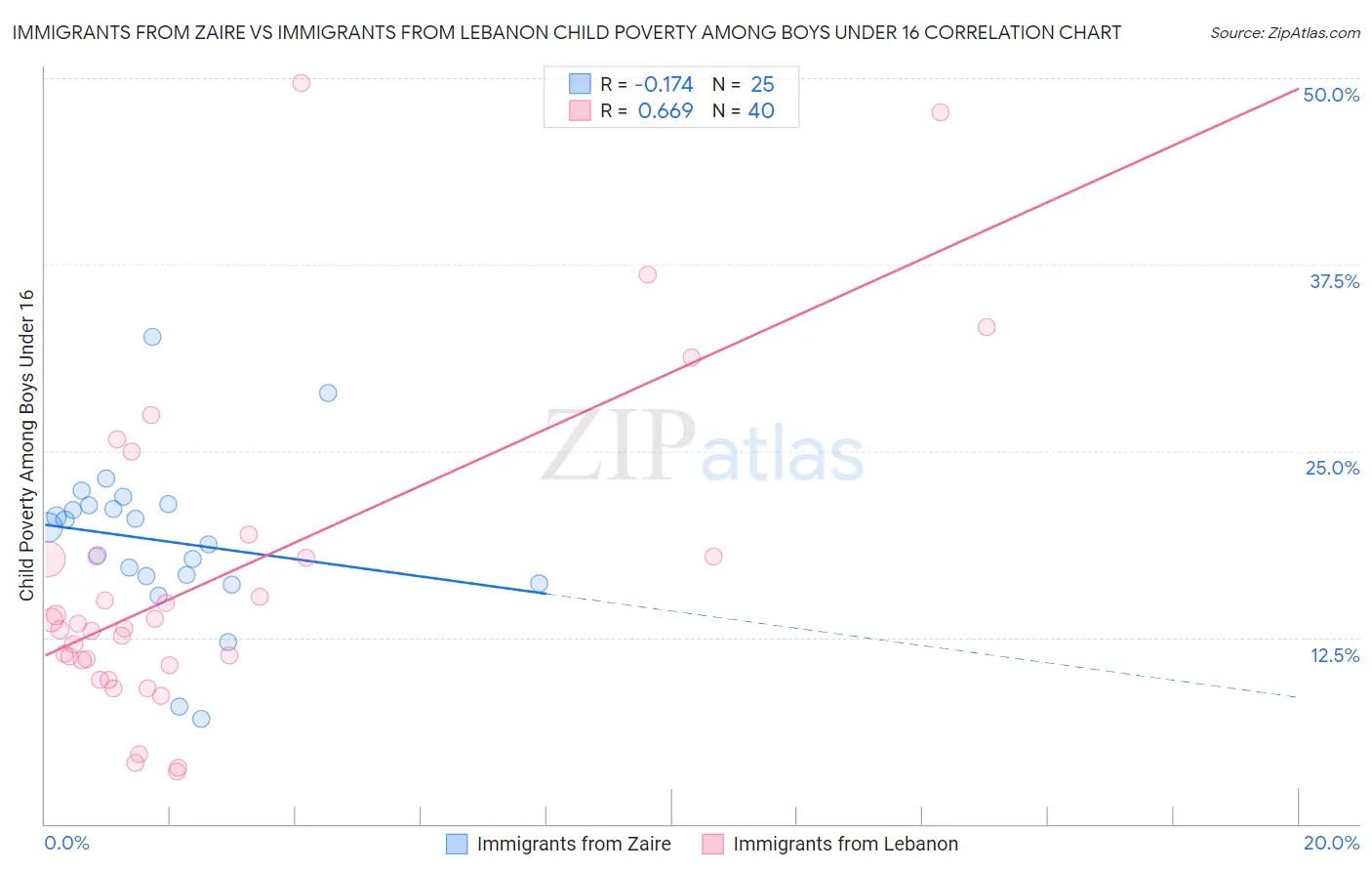 Immigrants from Zaire vs Immigrants from Lebanon Child Poverty Among Boys Under 16