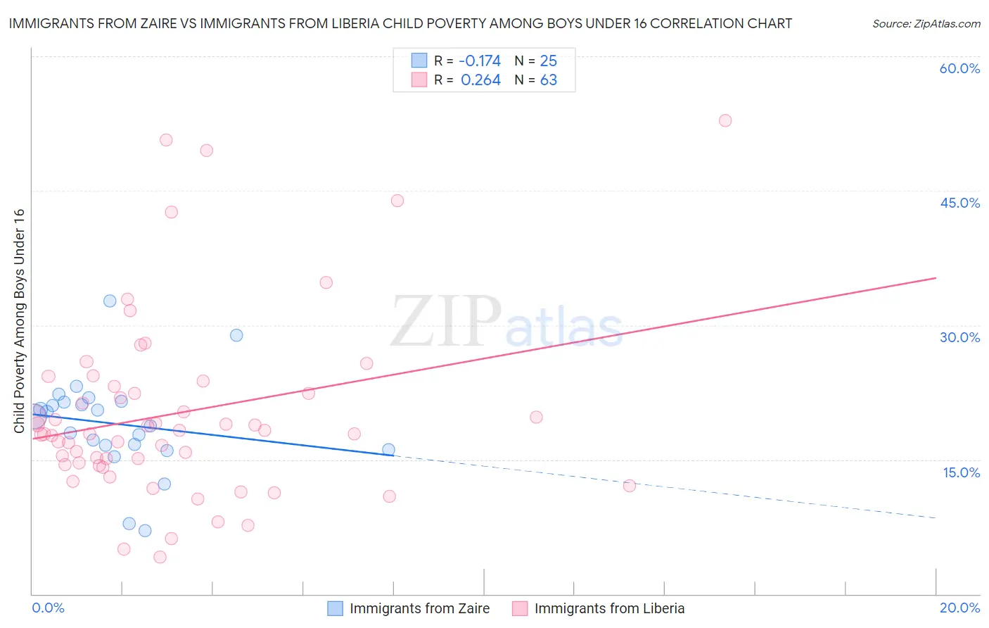 Immigrants from Zaire vs Immigrants from Liberia Child Poverty Among Boys Under 16