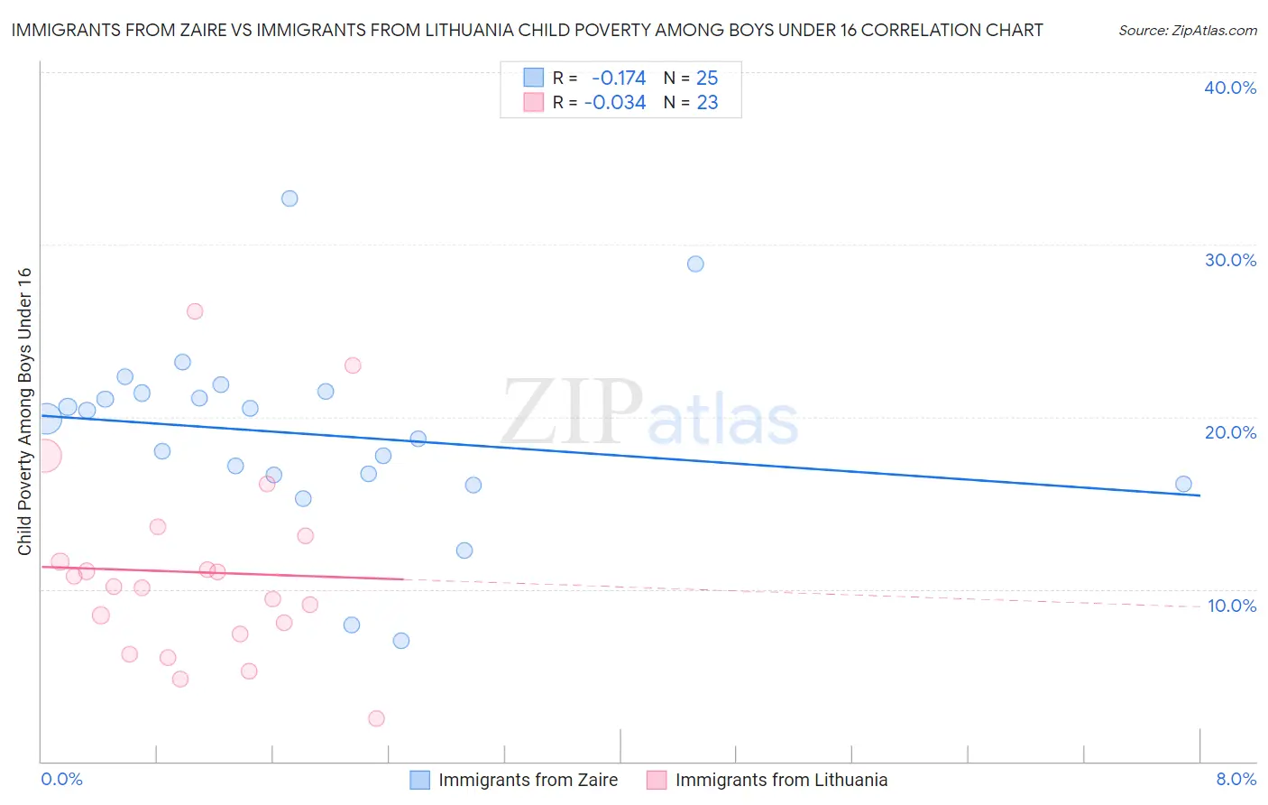 Immigrants from Zaire vs Immigrants from Lithuania Child Poverty Among Boys Under 16