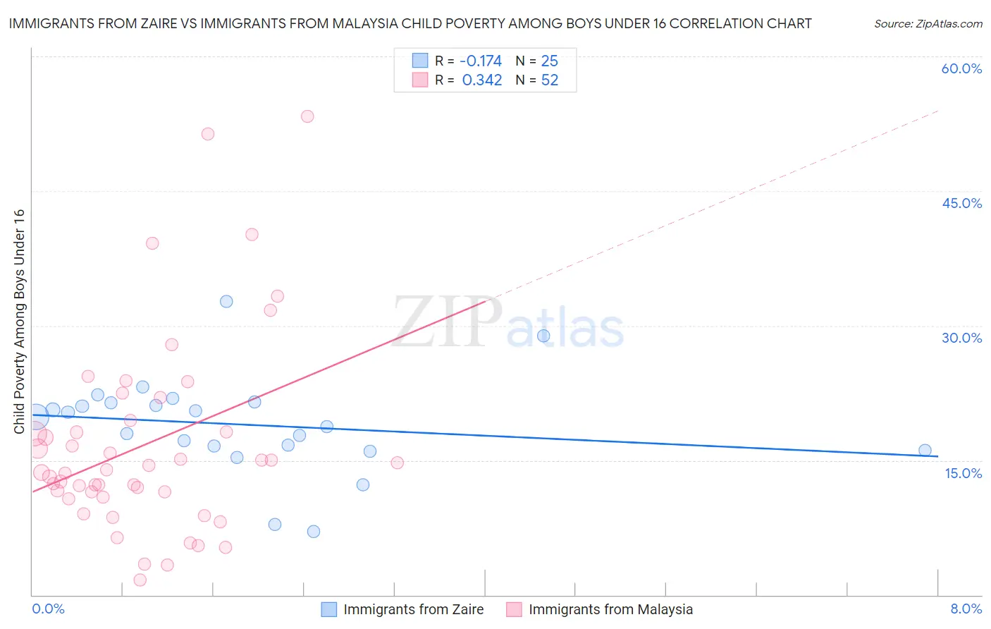 Immigrants from Zaire vs Immigrants from Malaysia Child Poverty Among Boys Under 16