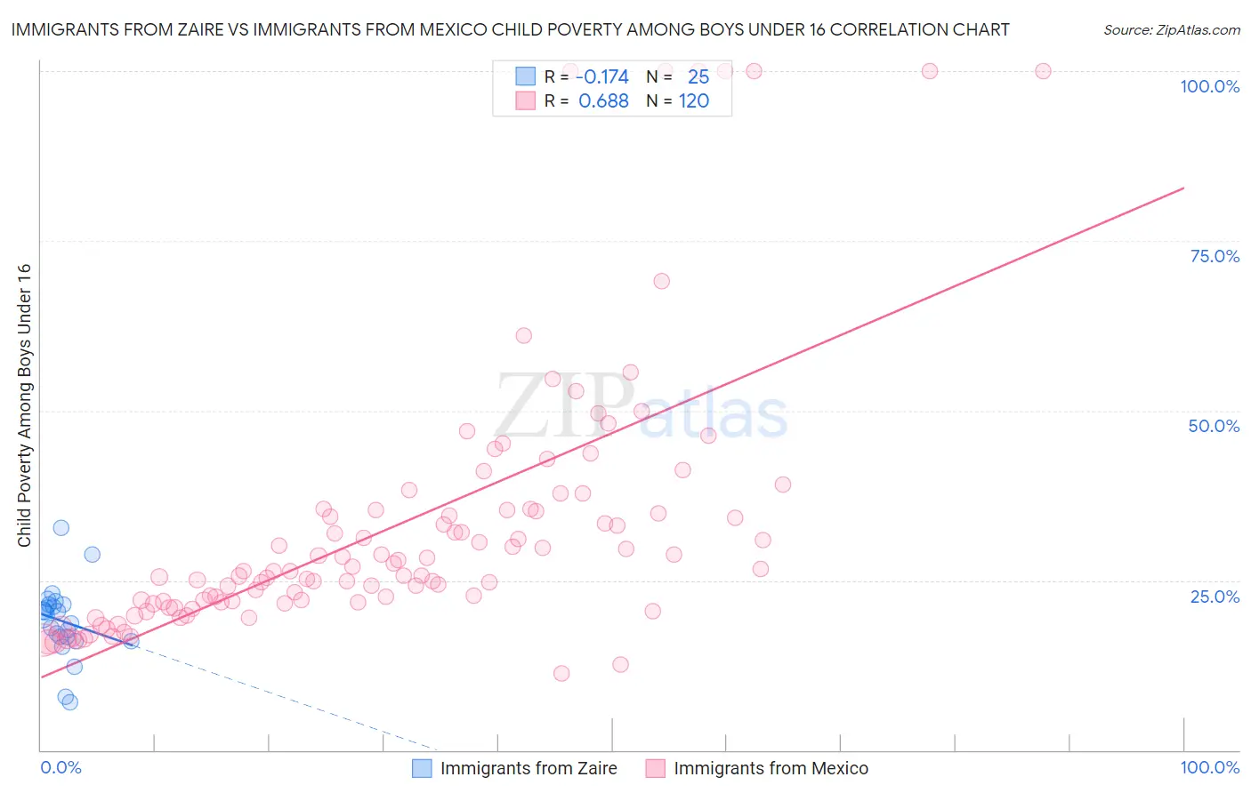 Immigrants from Zaire vs Immigrants from Mexico Child Poverty Among Boys Under 16