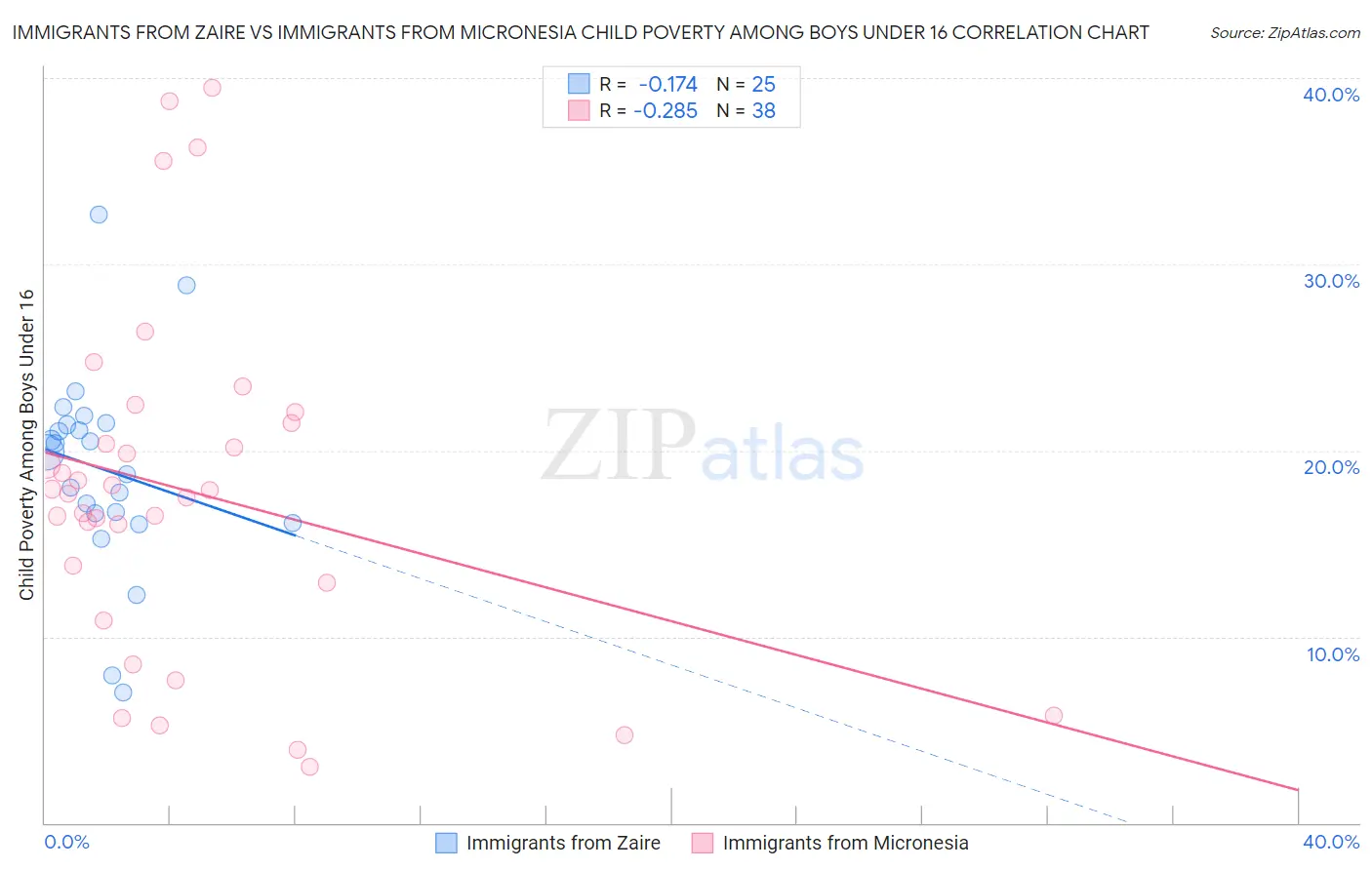 Immigrants from Zaire vs Immigrants from Micronesia Child Poverty Among Boys Under 16