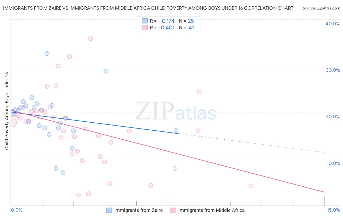 Immigrants from Zaire vs Immigrants from Middle Africa Child Poverty Among Boys Under 16