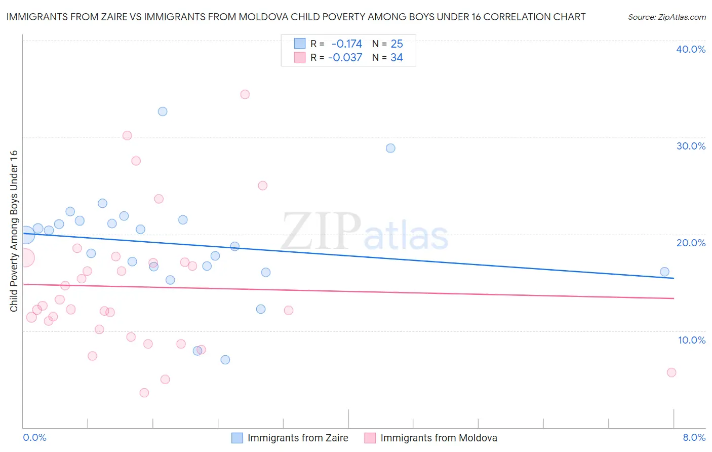 Immigrants from Zaire vs Immigrants from Moldova Child Poverty Among Boys Under 16