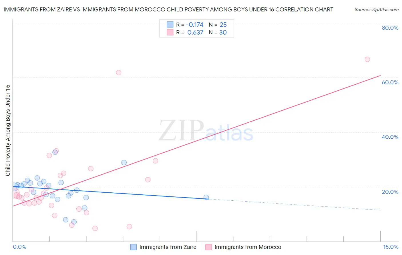 Immigrants from Zaire vs Immigrants from Morocco Child Poverty Among Boys Under 16