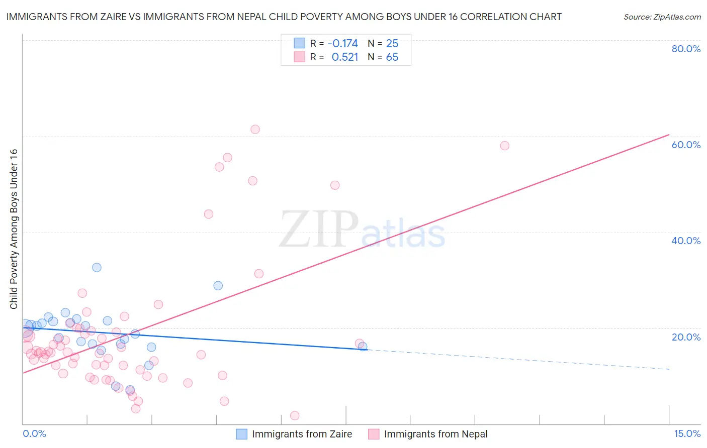 Immigrants from Zaire vs Immigrants from Nepal Child Poverty Among Boys Under 16