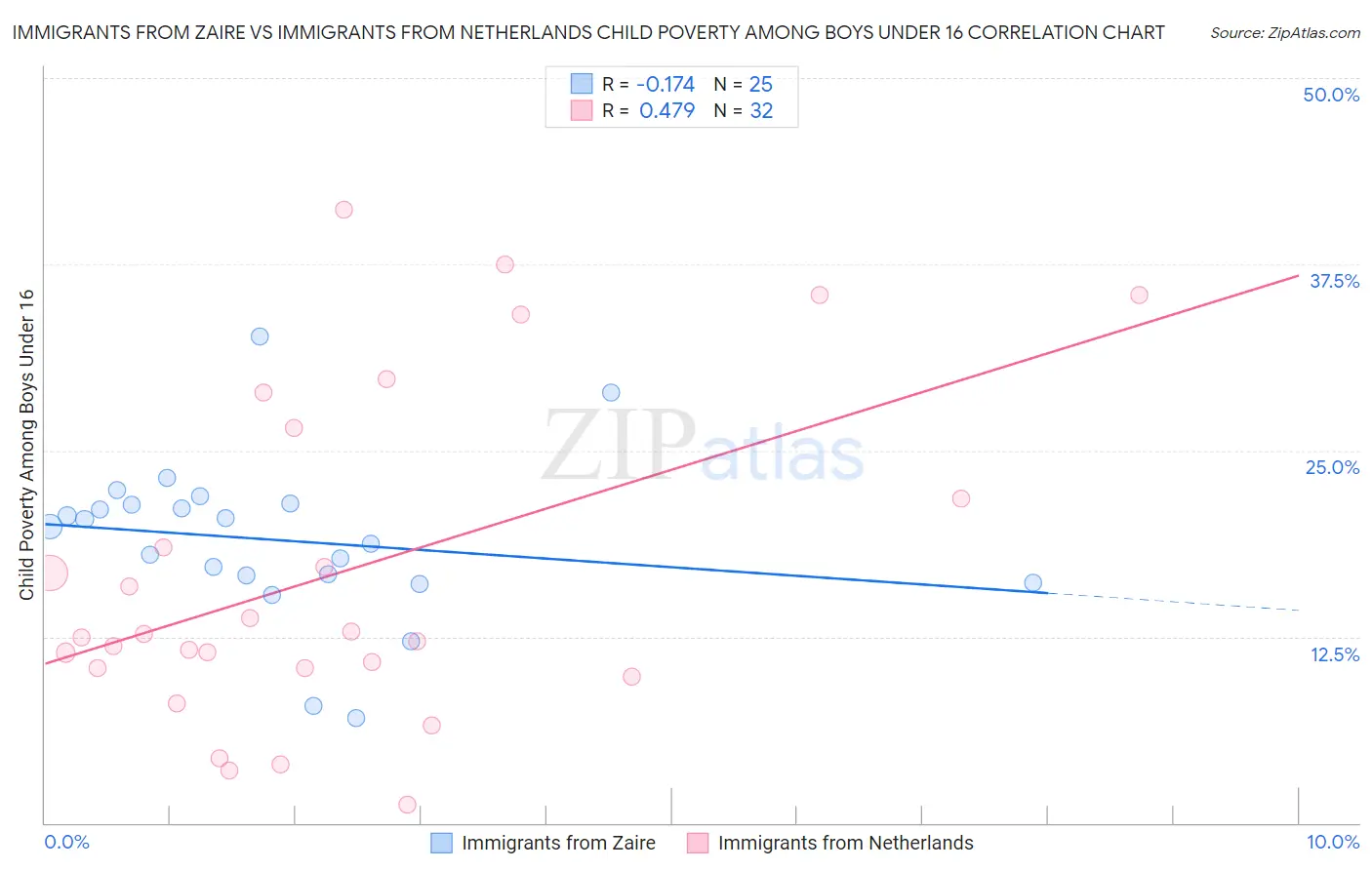 Immigrants from Zaire vs Immigrants from Netherlands Child Poverty Among Boys Under 16