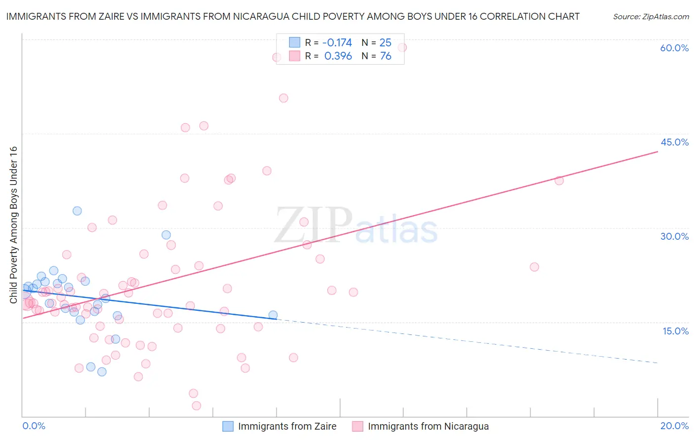 Immigrants from Zaire vs Immigrants from Nicaragua Child Poverty Among Boys Under 16