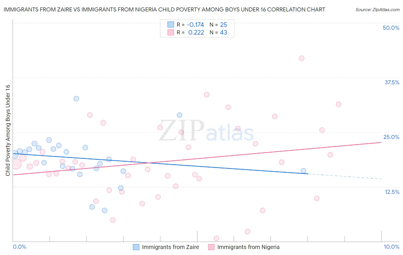 Immigrants from Zaire vs Immigrants from Nigeria Child Poverty Among Boys Under 16