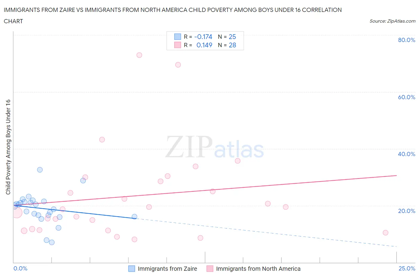 Immigrants from Zaire vs Immigrants from North America Child Poverty Among Boys Under 16