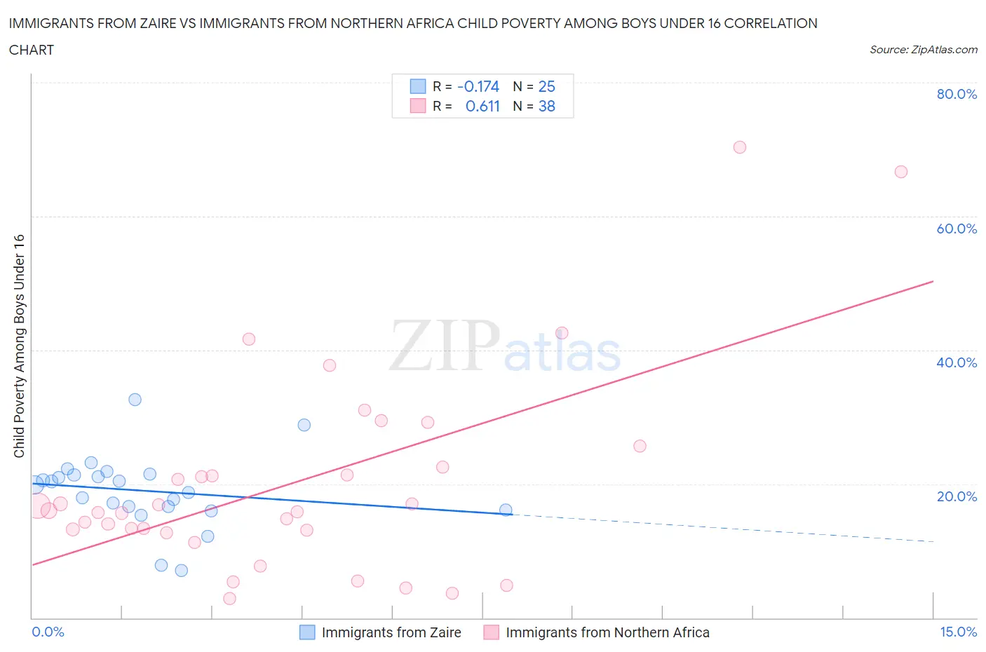 Immigrants from Zaire vs Immigrants from Northern Africa Child Poverty Among Boys Under 16