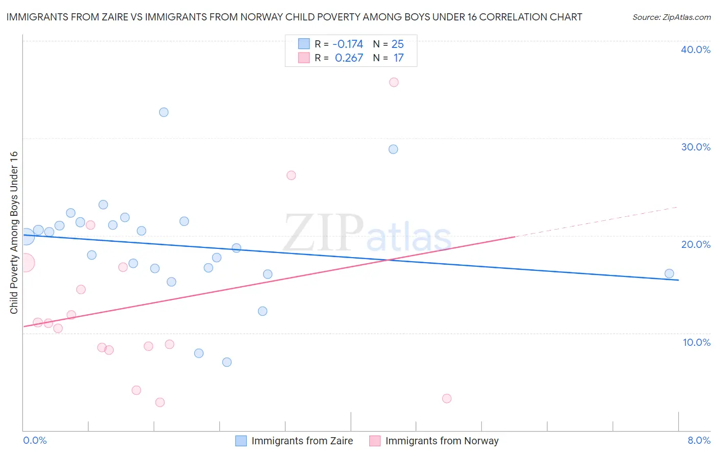 Immigrants from Zaire vs Immigrants from Norway Child Poverty Among Boys Under 16