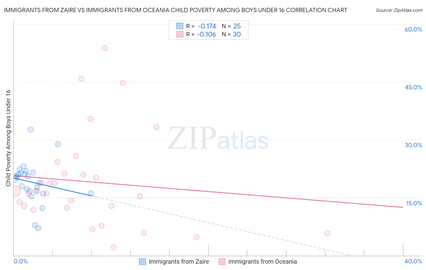 Immigrants from Zaire vs Immigrants from Oceania Child Poverty Among Boys Under 16