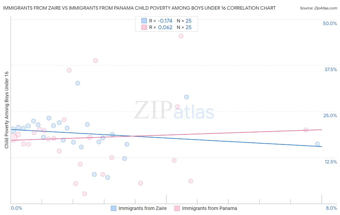 Immigrants from Zaire vs Immigrants from Panama Child Poverty Among Boys Under 16