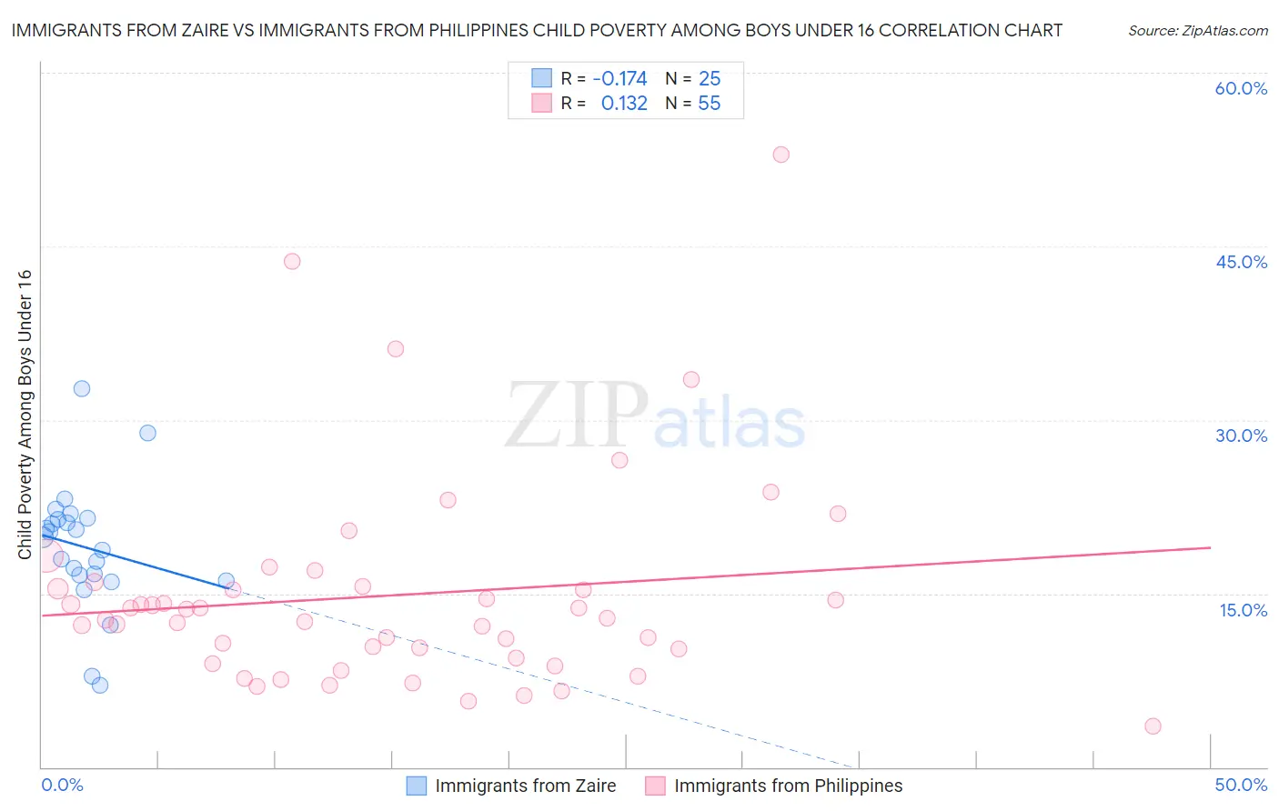 Immigrants from Zaire vs Immigrants from Philippines Child Poverty Among Boys Under 16