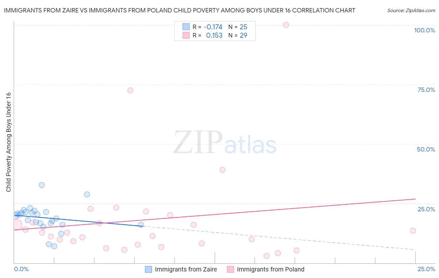 Immigrants from Zaire vs Immigrants from Poland Child Poverty Among Boys Under 16