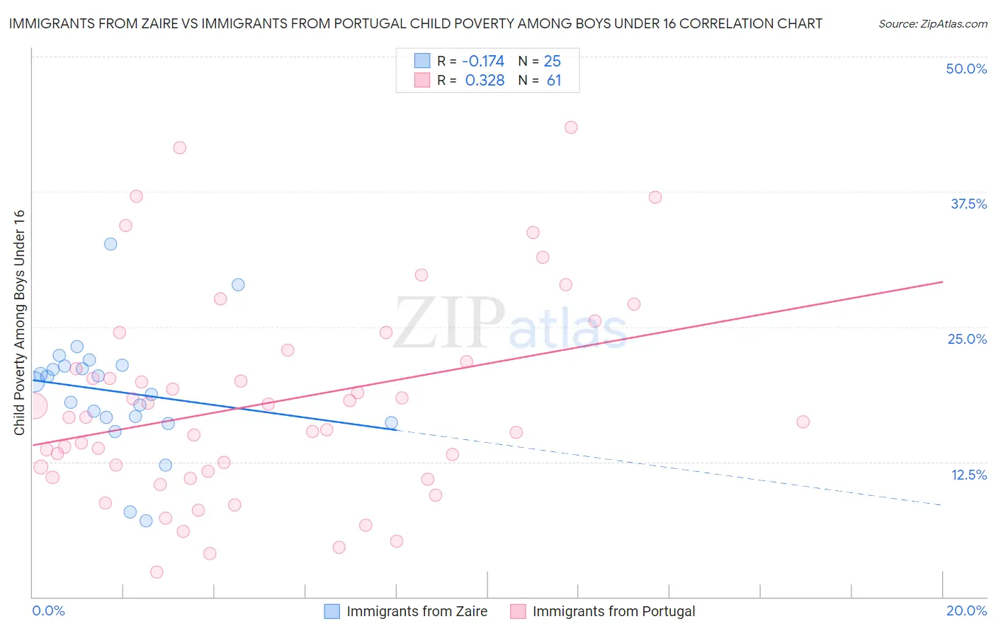 Immigrants from Zaire vs Immigrants from Portugal Child Poverty Among Boys Under 16